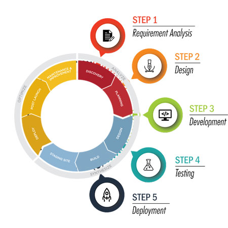 Website Development Process